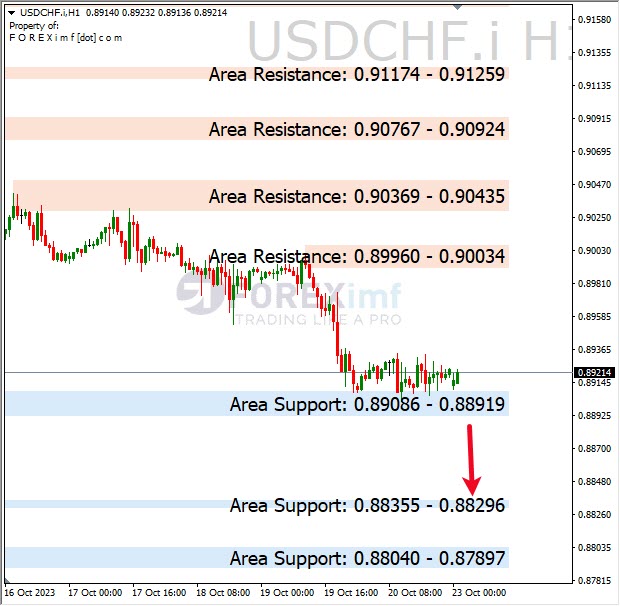 Analisa-USDCHF-Hari-Ini-23-10-2023
