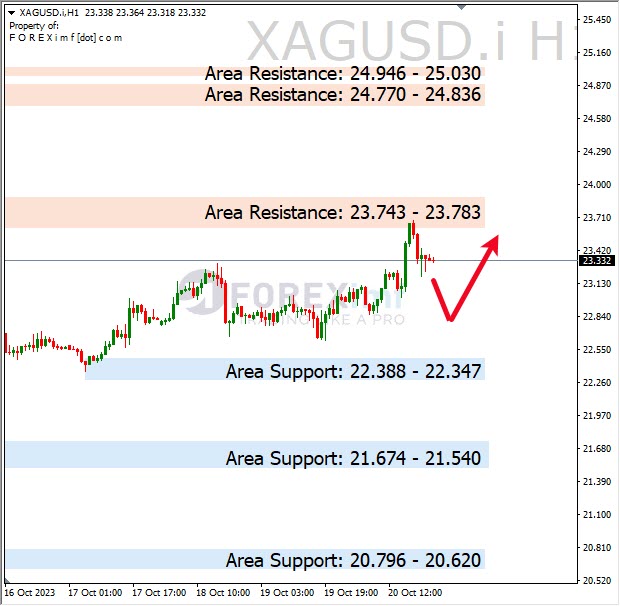Analisa-XAGUSD-Hari-Ini-23-10-2023