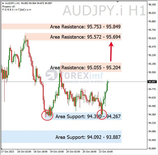 Analisa-AUDJPY-Hari-Ini-24-10-2023