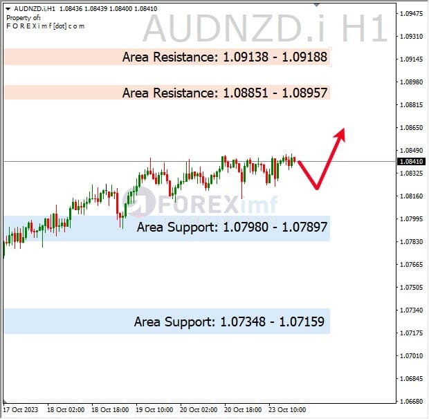 Analisa-AUDNZD-Hari-Ini-24-10-2023