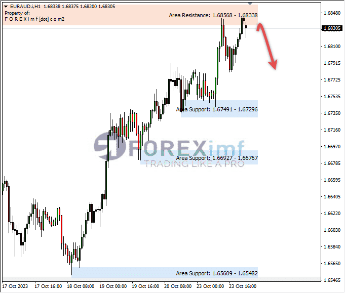 Analisa-EURAUD-Hari-Ini-24-10-2023
