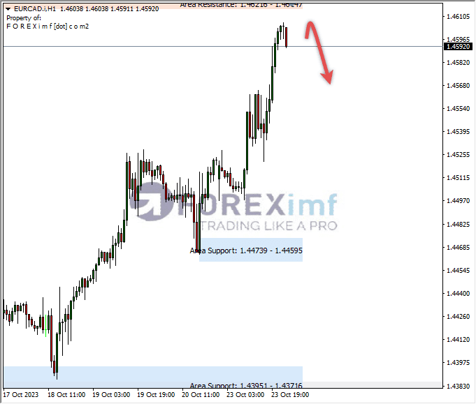 Analisa-EURCAD-Hari-Ini-24-10-2023