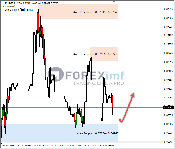 Analisa-EURGBP-Hari-Ini-24-10-2023
