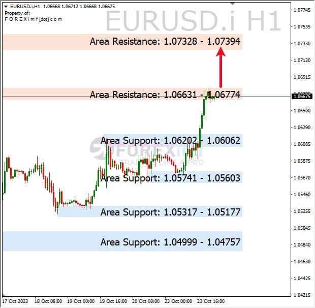 Analisa-EURUSD-Hari-Ini-24-10-2023