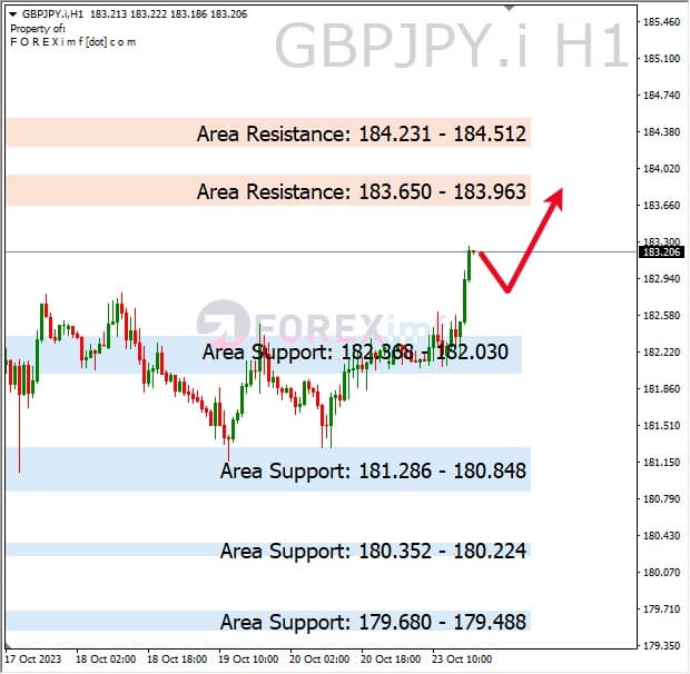 Analisa-GBPJPY-Hari-Ini-24-10-2023