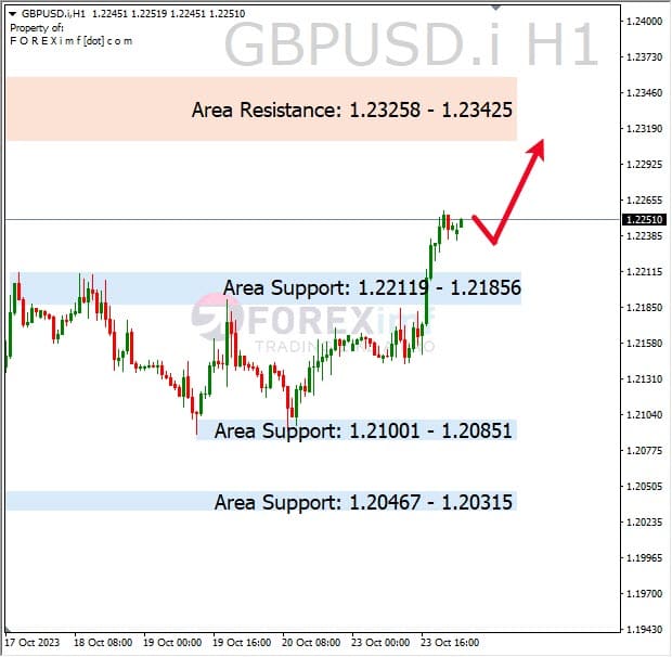 Analisa-GBPJPY-Hari-Ini-24-10-2023