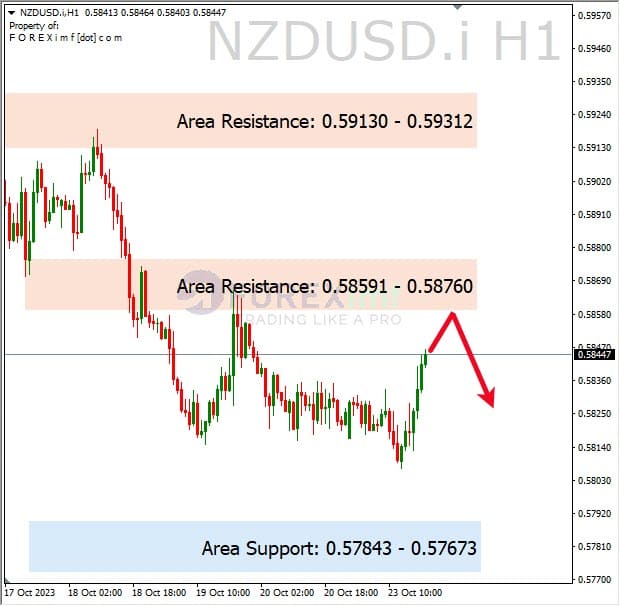 Analisa-NZDUSD-Hari-Ini-24-10-2023