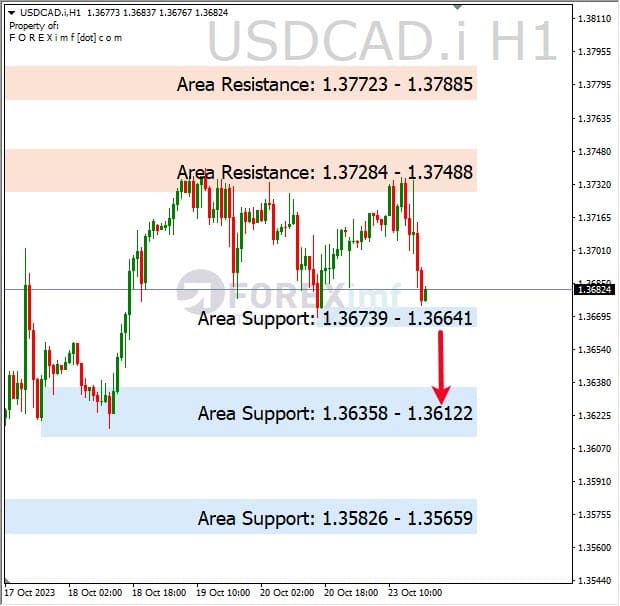 Analisa-USDCAD-Hari-Ini-24-10-2023