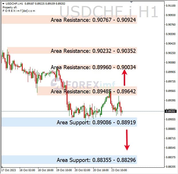 Analisa-USDCHF-Hari-Ini-24-10-2023