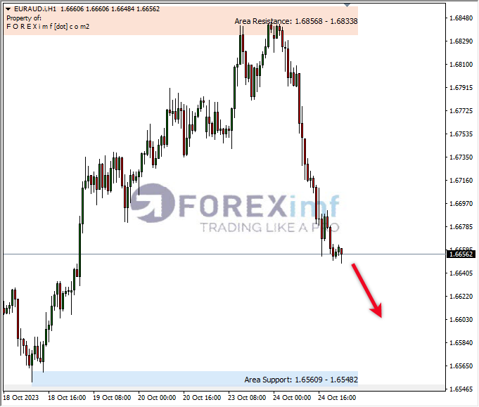Analisa-EURAUD-Hari-Ini-25-10-2023