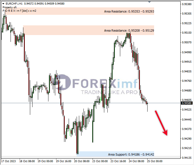 Analisa-EURCHF-Hari-Ini-25-10-2023