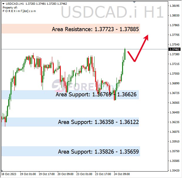 Analisa-USDCAD-Hari-Ini-25-10-2023