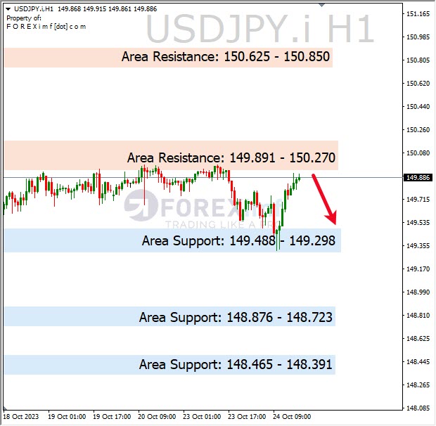 Analisa-USDJPY-Hari-Ini-25-10-2023