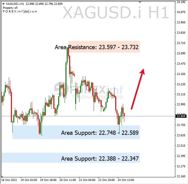 Analisa-XAGUSD-Hari-Ini-25-10-2023