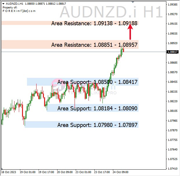 Analisa-AUDNZD-Hari-Ini-25-10-2023