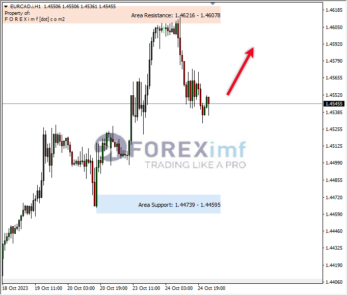 Analisa-EURCAD-Hari-Ini-25-10-2023