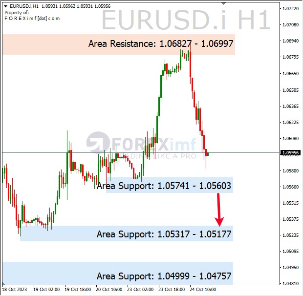 Analisa-EURUSD-Hari-Ini-25-10-2023