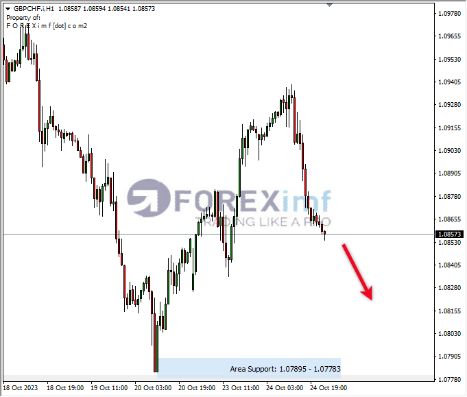 Analisa-GBPCHF-Hari-Ini-25-10-2023