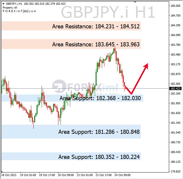 Analisa-GBPJPY-Hari-Ini-25-10-2023