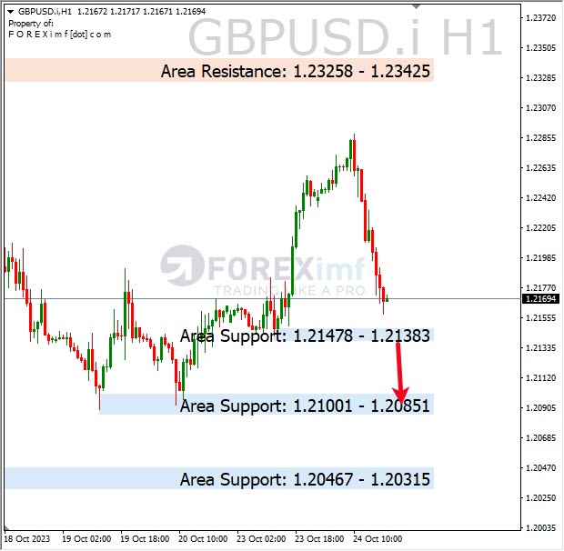 Analisa-GBPUSD-Hari-Ini-25-10-2023