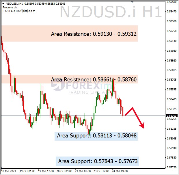 Analisa-NZDUSD-Hari-Ini-25-10-2023