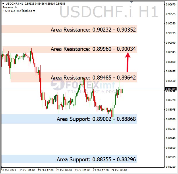Analisa-USDCHF-Hari-Ini-25-10-2023