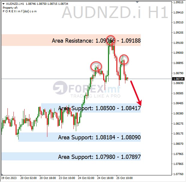 Analisa-AUDNZD-Hari-Ini-26-10-2023