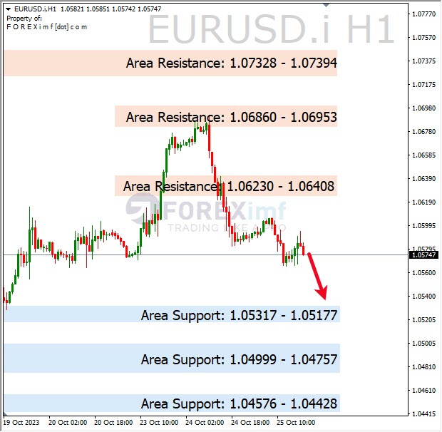 Analisa-EURUSD-Hari-Ini-26-10-2023