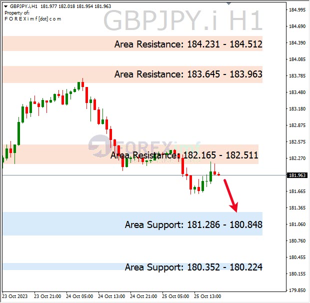 Analisa-GBPJPY-Hari-Ini-26-10-2023