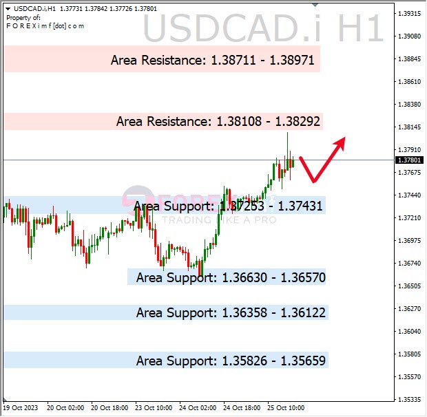 Analisa-USDCAD-Hari-Ini-26-10-2023