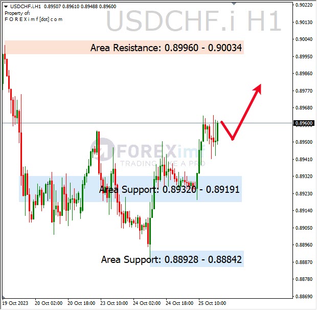 Analisa-USDCHF-Hari-Ini-26-10-2023