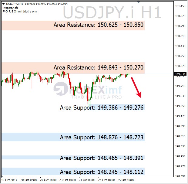 Analisa-USDJPY-Hari-Ini-26-10-2023