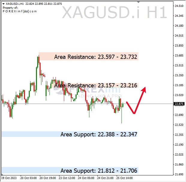 Analisa-XAGUSD-Hari-Ini-26-10-2023