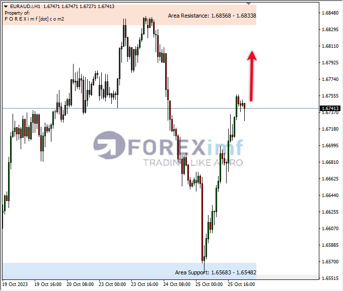 Analisa-EURAUD-Hari-Ini-26-10-2023