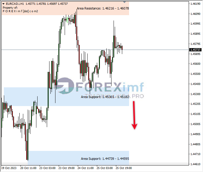 Analisa-EURCAD-Hari-Ini-26-10-2023