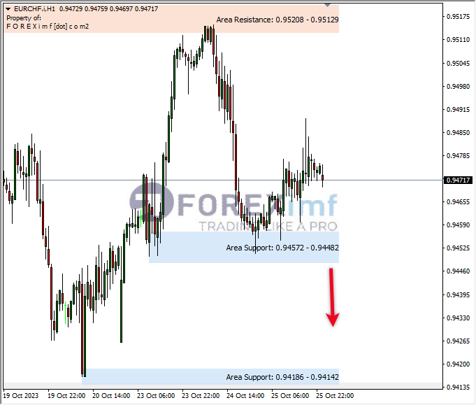 Analisa-EURCHF-Hari-Ini-26-10-2023
