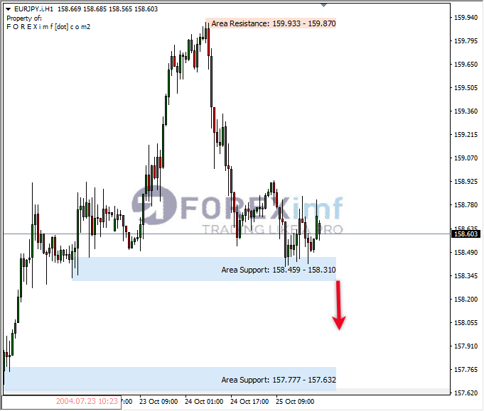 Analisa-EURJPY-Hari-Ini-26-10-2023