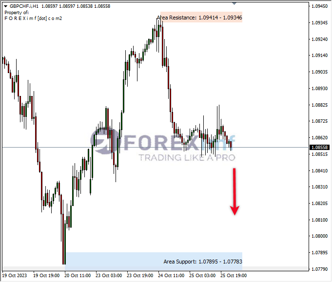 /analisa-forex/gbp-chf