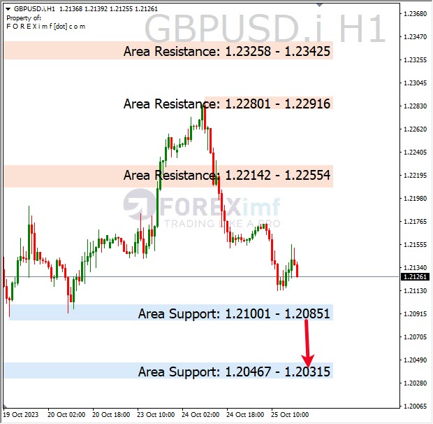 Analisa-GBPUSD-Hari-Ini-26-10-2023