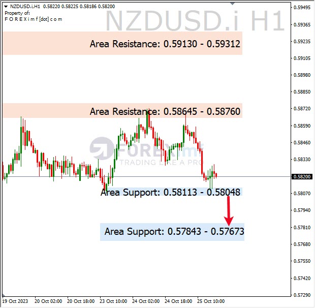 Analisa-NZDUSD-Hari-Ini-26-10-2023