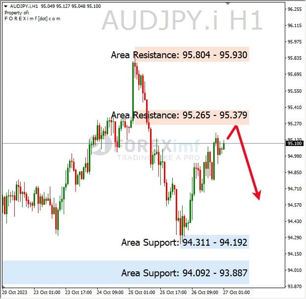 Analisa-AUDJPY-Hari-Ini-27-10-2023