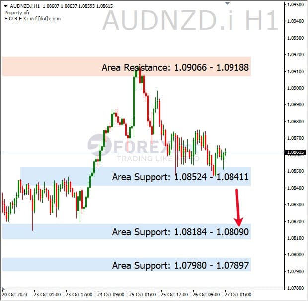 Analisa-AUDNZD-Hari-Ini-27-10-2023