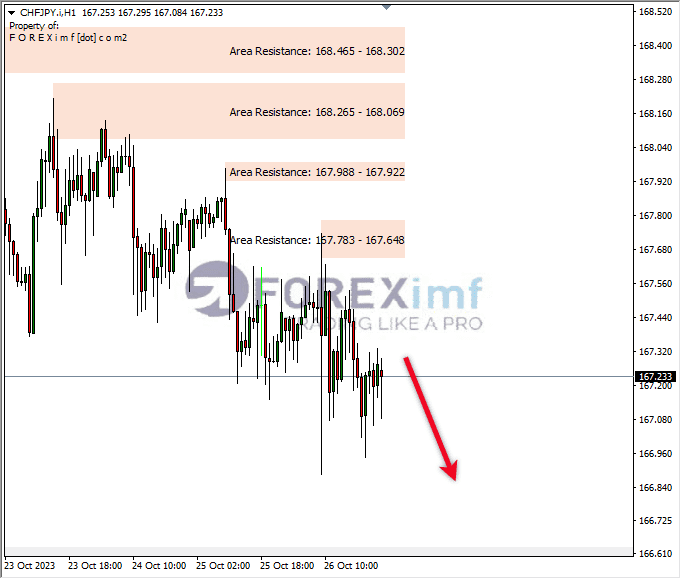 Analisa-CHFJPY-Hari-Ini-27-10-2023