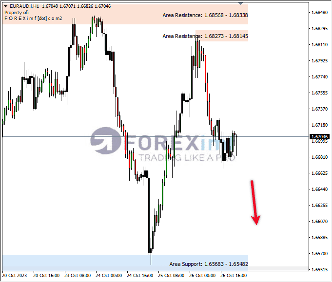 Analisa-EURAUD-Hari-Ini-27-10-2023