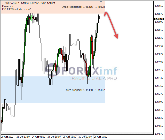 Analisa-EURCAD-Hari-Ini-27-10-2023