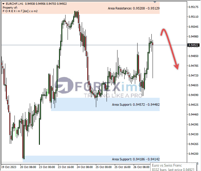 Analisa-EURCHF-Hari-Ini-27-10-2023