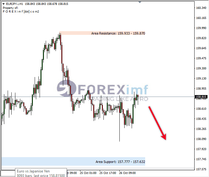 Analisa-EURJPY-Hari-Ini-27-10-2023