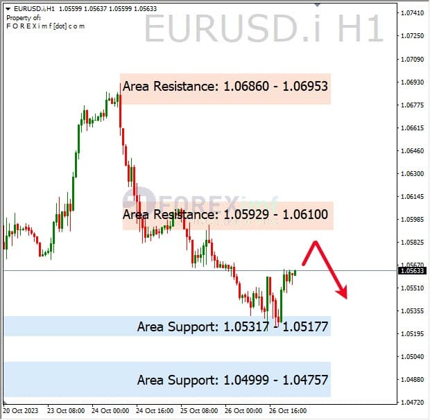Analisa-EURUSD-Hari-Ini-27-10-2023