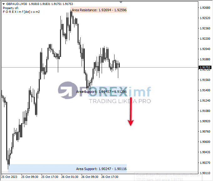 Analisa-GBPAUD-Hari-Ini-27-10-2023