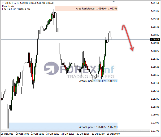 Analisa-GBPCHF-Hari-Ini-27-10-2023